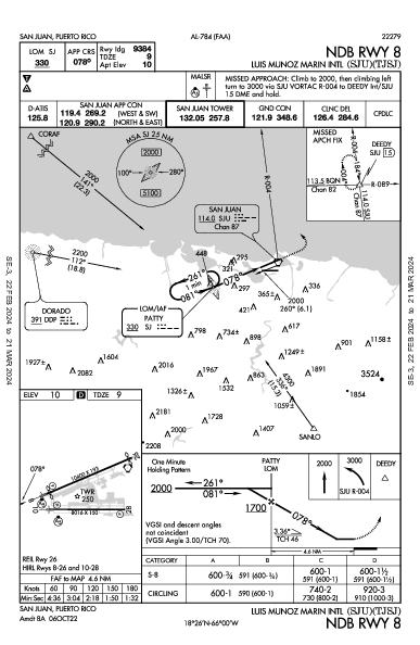 路易斯·穆尼奥斯·马林国际机场 San Juan, PR (TJSJ): NDB RWY 08 (IAP)