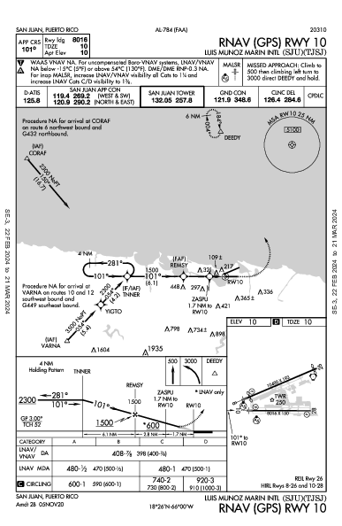 路易斯·穆尼奥斯·马林国际机场 San Juan, PR (TJSJ): RNAV (GPS) RWY 10 (IAP)