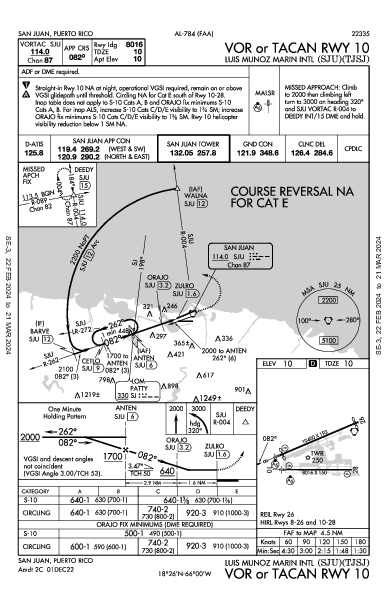 路易斯·穆尼奥斯·马林国际机场 San Juan, PR (TJSJ): VOR OR TACAN RWY 10 (IAP)