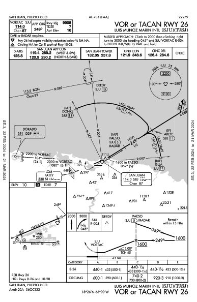 路易斯·穆尼奥斯·马林国际机场 San Juan, PR (TJSJ): VOR OR TACAN RWY 26 (IAP)