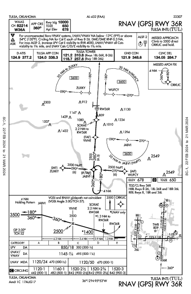 塔尔萨国际机场 Tulsa, OK (KTUL): RNAV (GPS) RWY 36R (IAP)